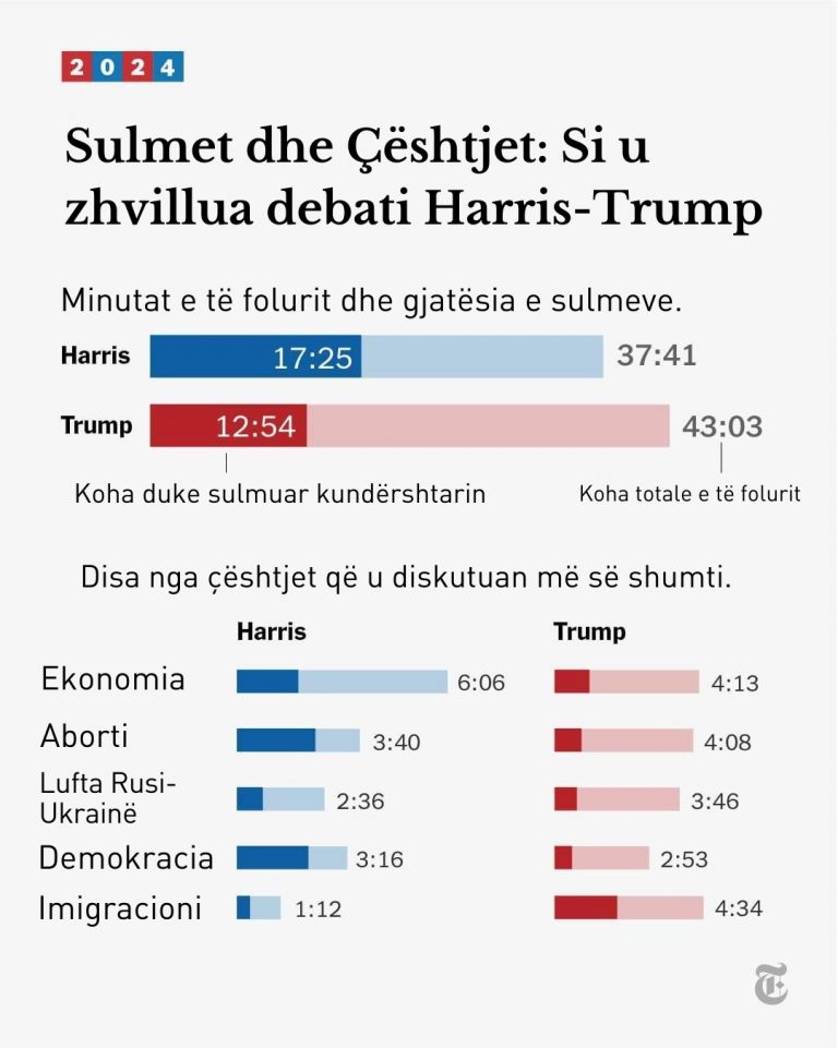 Kush, çka, si dhe sa tha në debatin presidencial, Harris – Trump