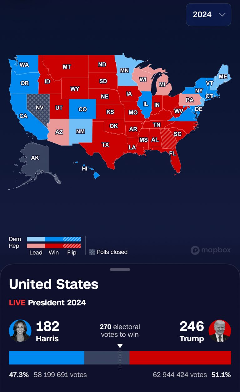 Trump në Prag të Fitores: Afër Rikthimit në Shtëpinë e Bardhë me Avantazh Vendimtar ndaj Harris