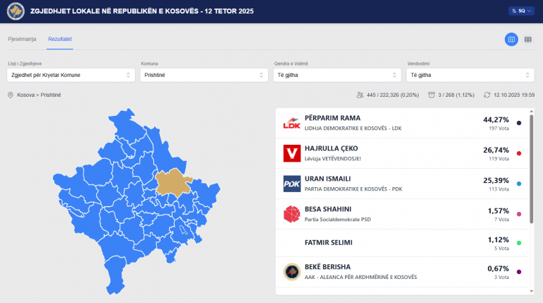 KQZ publikon rezultatet për secilin kandidat të Prishtinës