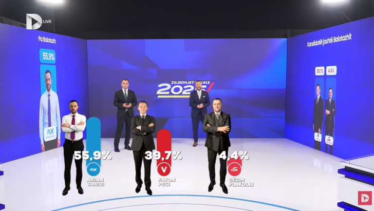 Exit Poll i Dukagjinit: Arian Tahiri fiton me të parën